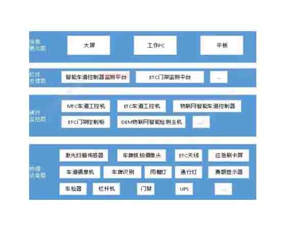 高速公路收費(fèi)站 實(shí)訓(xùn)系統(tǒng)